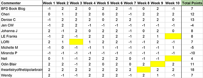 nhie-r2w10-results