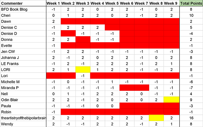 nhie-r2w9-results